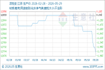 5月29日生意社活性炭基准价为12700.00元/吨