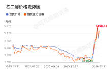价格前线|3月31日乙二醇现货异动提示