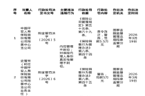 平安人寿阳泉中支被罚5.5万，责任人被罚5万