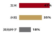 为什么推荐在当前时间点关注粮食产业？