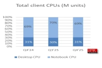 消息称英特尔和 AMD 处理器供应紧张，告知客户 3 月和 4 月 CPU 涨价