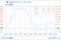 6月5日生意社甲酸基准价为2500.00元/吨