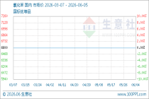 6月5日生意社氯化苯基准价为6600.00元/吨