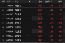 贵金属板块开盘走高 晓程科技涨超5%