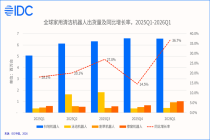 IDC：26Q1全球家用清洁机器人市场出货893.6万台 同比增长36.7%