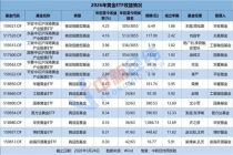金价过山车割肉还是硬扛 黄金基金何去何从