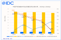 IDC：一季度中国平板电脑市场出货量为811万台 同比下降4.8%