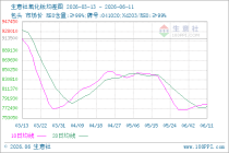 生意社氧化钕6月11日均差为5625.00元/吨 由正向扩大转为缩小