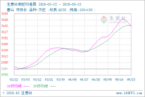 生意社钢坯5月23日均线下穿 均差为-6.00元/吨