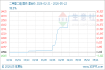 5月22日生意社二甲基二硫基准价为14075.00元/吨
