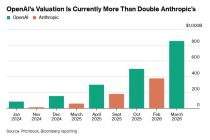 风水轮流转！OpenAI融资千亿，投资者却在二级市场疯狂抛售，只为押注Anthropic