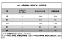 IDC：2025年全球手持智能相机出货量猛增83%，大疆市场份额遥遥领先