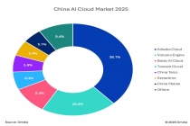 权威报告：中国 AI 云市场爆发，阿里云占比 38.1% 稳居第一，超二三四名总和