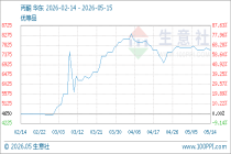 5月15日生意社丙酮基准价为7600.00元/吨
