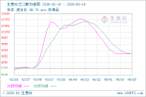 生意社己二酸5月19日均线上穿 均差为8.33元/吨