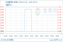 5月29日生意社正戊腈基准价为32933.33元/吨