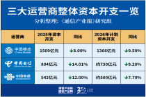 传统设备红利结束：今年2596亿通信资本开支怎么花？