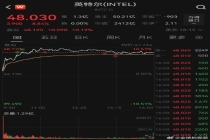 英特尔大涨8.8% 美大型科技股大多走高