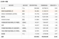 葛卫东家族不到2个月A股赚了100亿 科技股助力