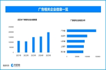 六部门促广告产业迎升级，今年来新增广告相关企业超93万家