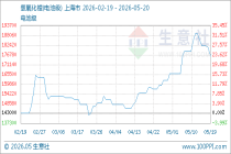 5月20日生意社氢氧化锂(电池级)基准价为176000.00元/吨