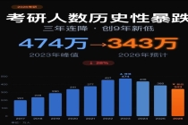 多校宣布今年的考研调剂缺额 名校光环不香了？