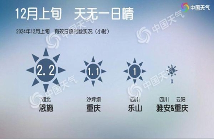 
                    南方持续阴雨局地有效日照时数为0 “流浪太阳”何时回归？ 
               