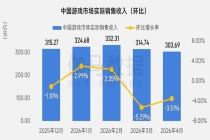 伽马数据：4月中国游戏海外市场收入达20.32亿美元 同比增长30.78%