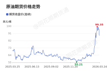 价格前线|3月24日WTI原油—ICE期货收盘价(连续)异动提示