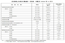 国家能源局：全国累计发电装机容量截至 4 月底为 39.9 亿千瓦，同比增长 14.2%