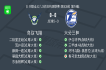 90分钟战报：鸟取飞翔0-0战平大分三神，双方进入点球大战
