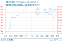 5月29日生意社环氧乙烷基准价为7600.00元/吨