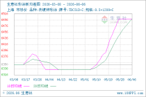 生意社彩涂板6月6日均线下穿 均差为0.00元/吨
