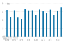 生活用纸：2026年生活用纸出口量同比持续增长，且增幅扩大