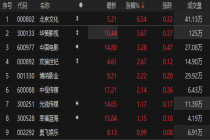 影视动漫板块异动拉升 北京文化涨超6%
