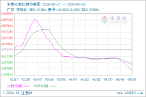 生意社氧化镝5月18日均差继续负向扩大为-26500.00元/吨