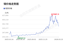 价格前线|3月23日锡现货异动提示