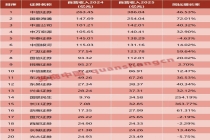 自营扛起业绩大旗！超2250亿收入，撑起上市券商“腰包”
