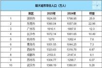 深圳常住人口破1800万 去年增量第一 城市吸引力强劲
