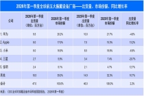 IDC 报告：2026Q1 全球腕戴设备出货量 4705 万台同比增长 2.2%，华为、苹果、小米前三