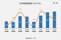 二手车周度快报（2026年5月18日-2026年5月24日）