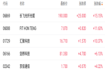 三重利好催化港股光通信股 技术突破与政策助力