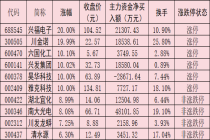 磷化工板块表现活跃 机构称行业景气具备较强持续性