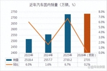 资本市场为什么不看好汽车行业 前景预期保守