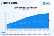 烧烤学院爆红！“奇奇怪怪”的职业学院为何层出不穷？