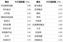 足球概念下跌2.70% 板块跌幅居前