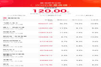 2026年度电影票房已破120亿元