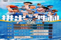 五棵松体育馆将上演“天王山”之战 京沪争夺赛点