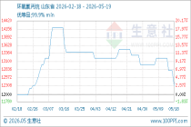 5月19日生意社环氧氯丙烷基准价为12300.00元/吨