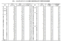 70城最新房价出炉 一线城市领涨